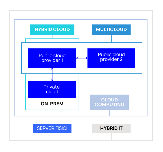schema rappresentativo di architetture ibride e multi cloud