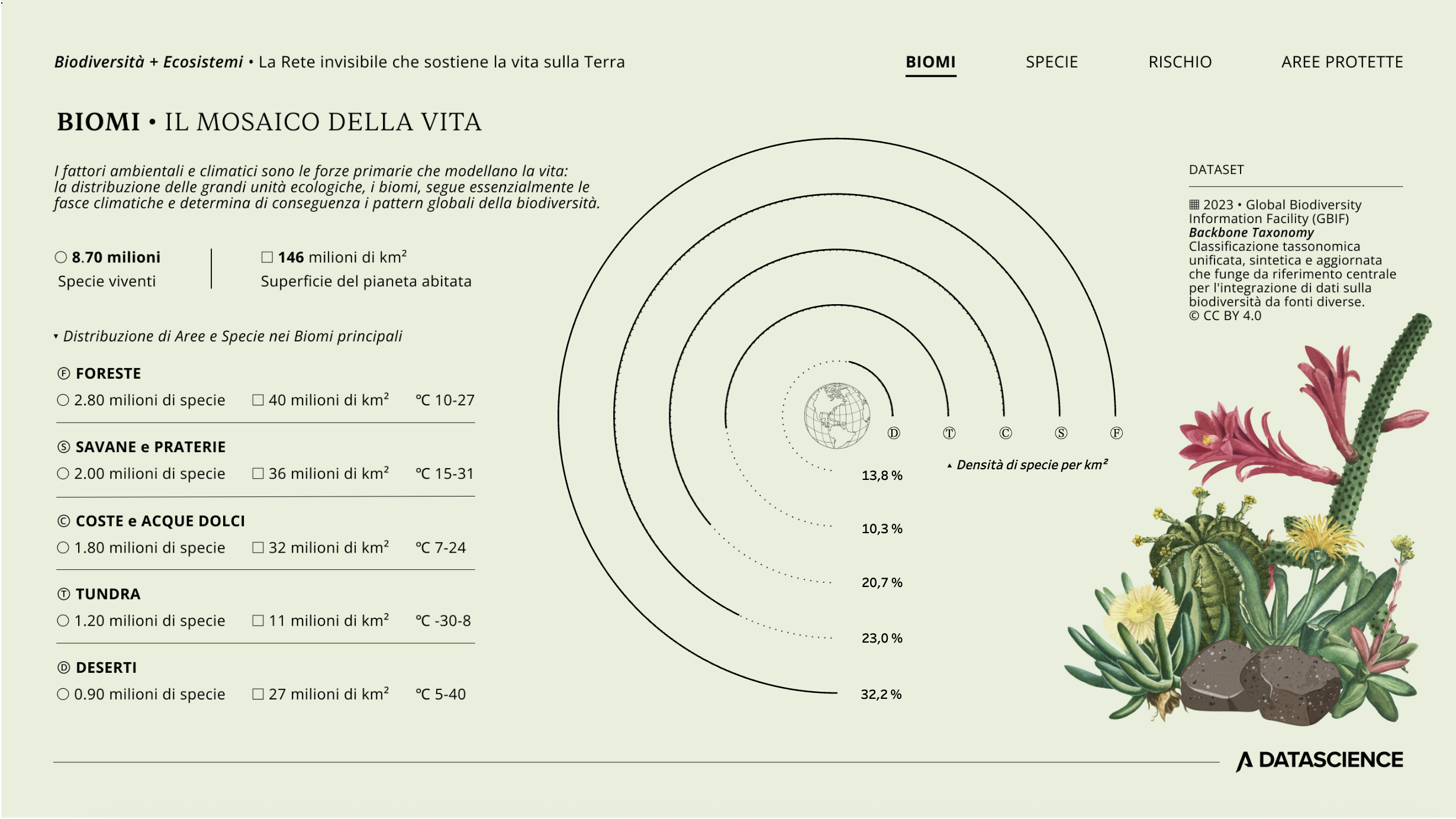 Visual_Story_biodiversità_Data_Visualization