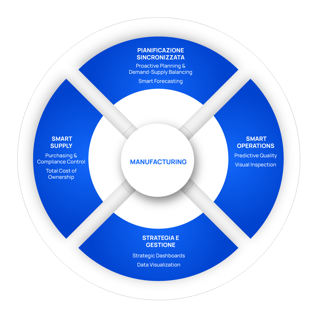 Manufacturing-Servizi-Data Science