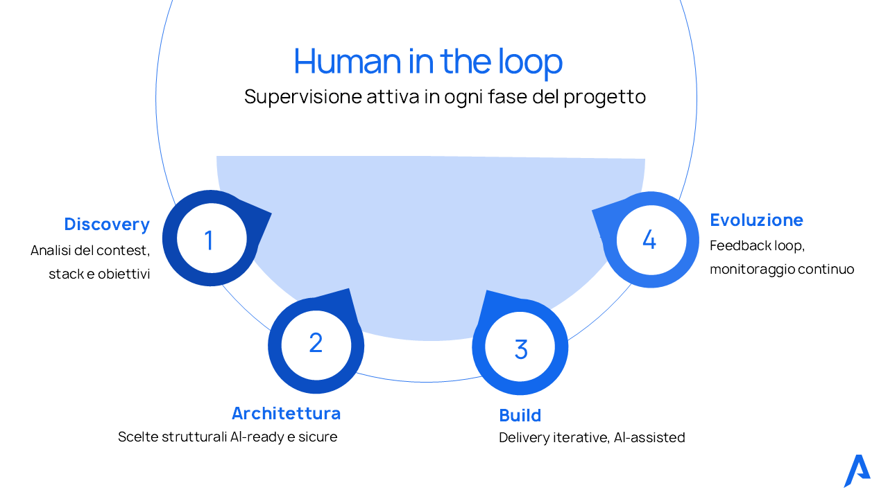 grafico con le 4 fasi della supervisione del progetto