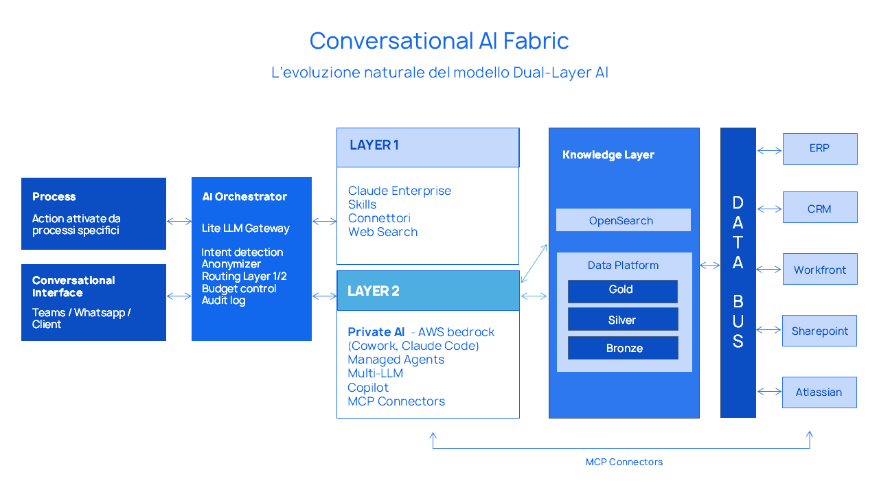 disegno architetturale del dual layer