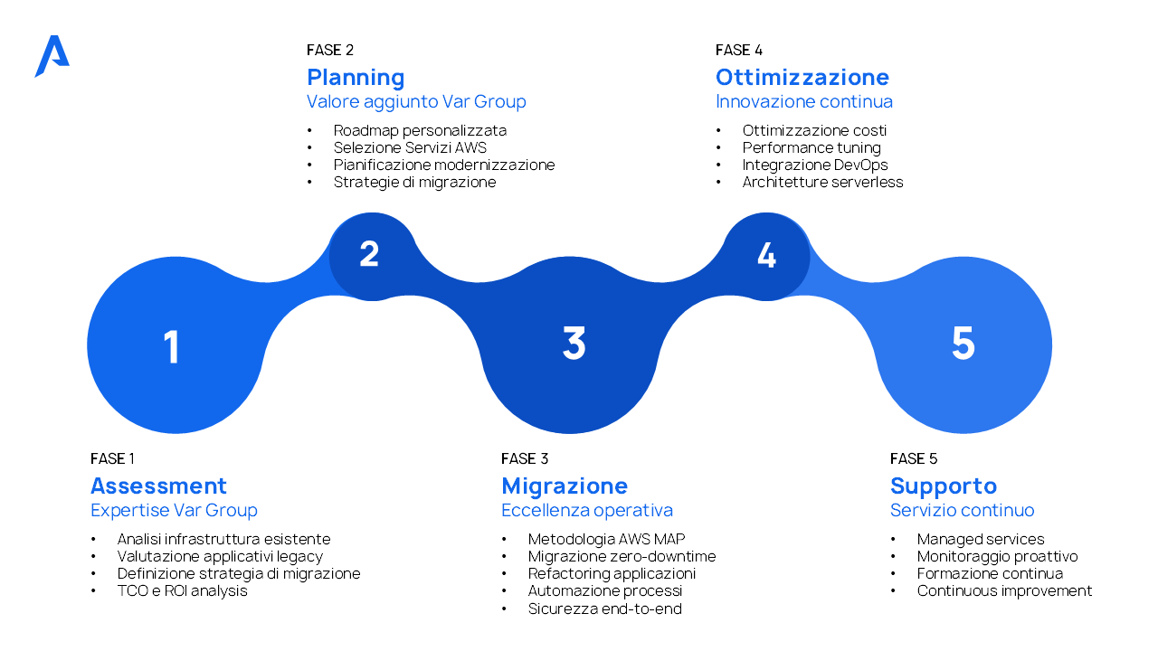 rappresentazione grafica delle 5 fasi di migration