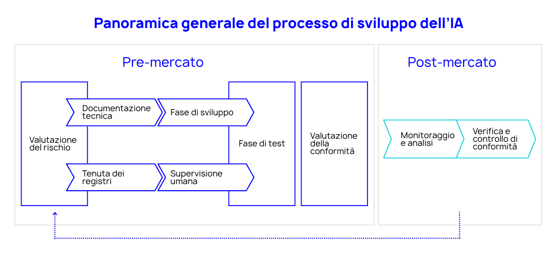 schema esplicativo del processo di sviluppo del mercato