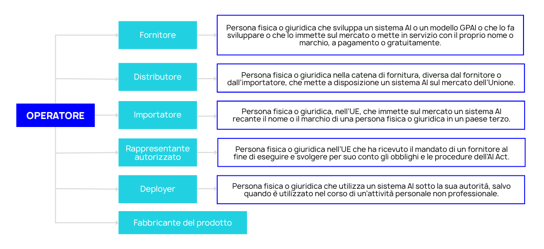 schema esplicativo della gestione dei ruoli e delle responsabilità