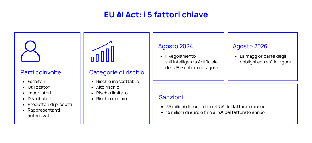 5 fattori chiave della normativa UE dell'ai act