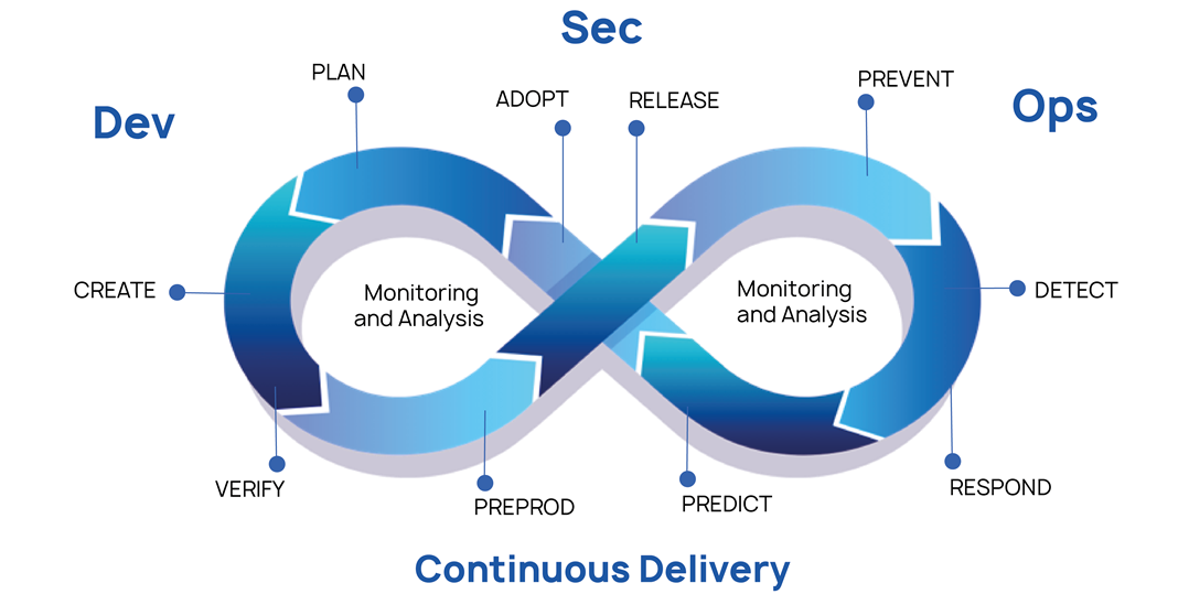 flusso circolare devsecops con le fasi del processo