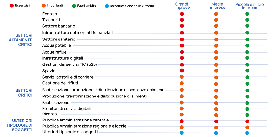 schema iconografico delle criticità dei settori in base alla grandezza dell'impresa