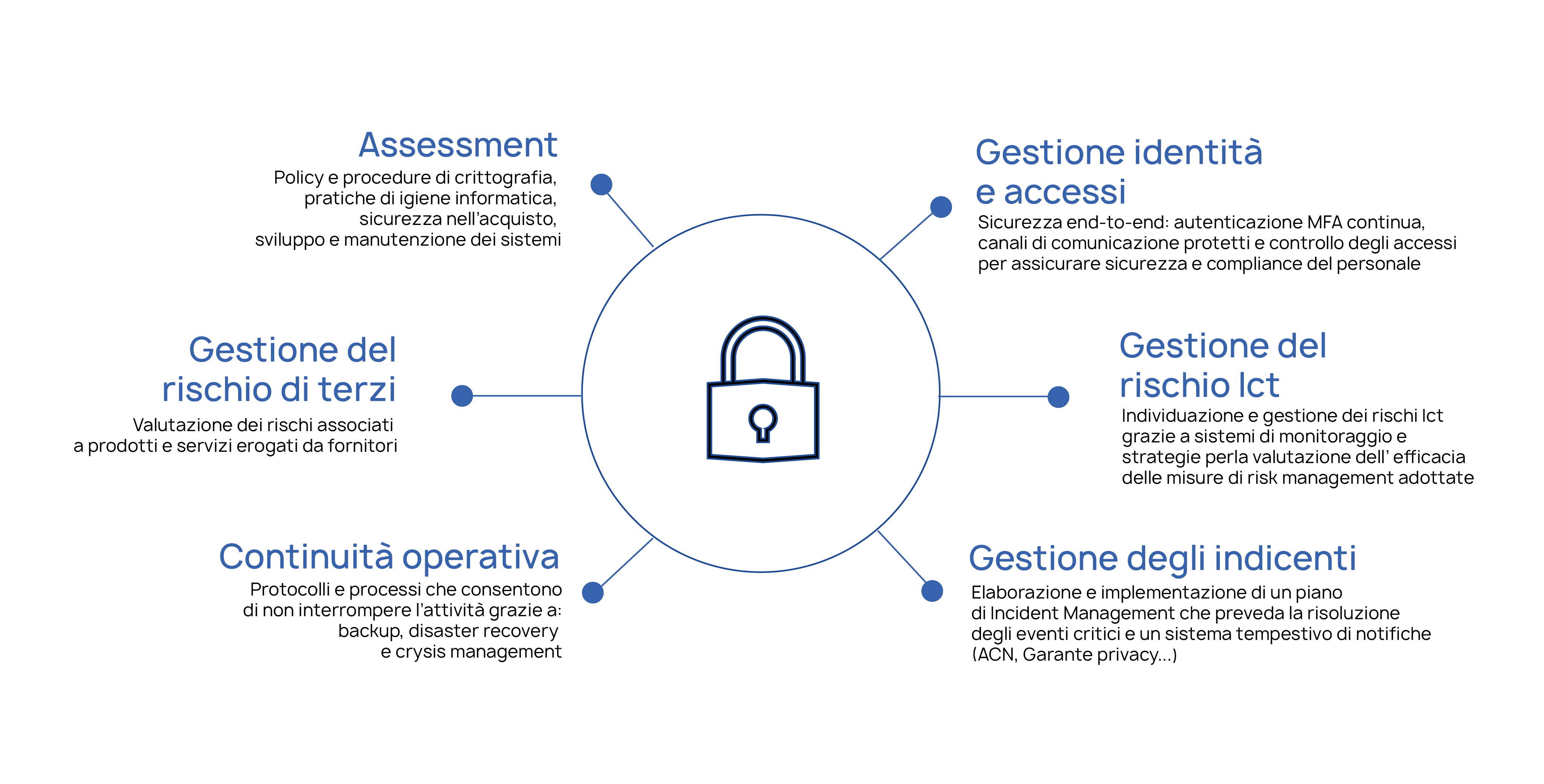 schema rappresentativo delle misure dell'UE
