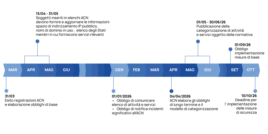 schema rappresentativo delle scadenze NIS
