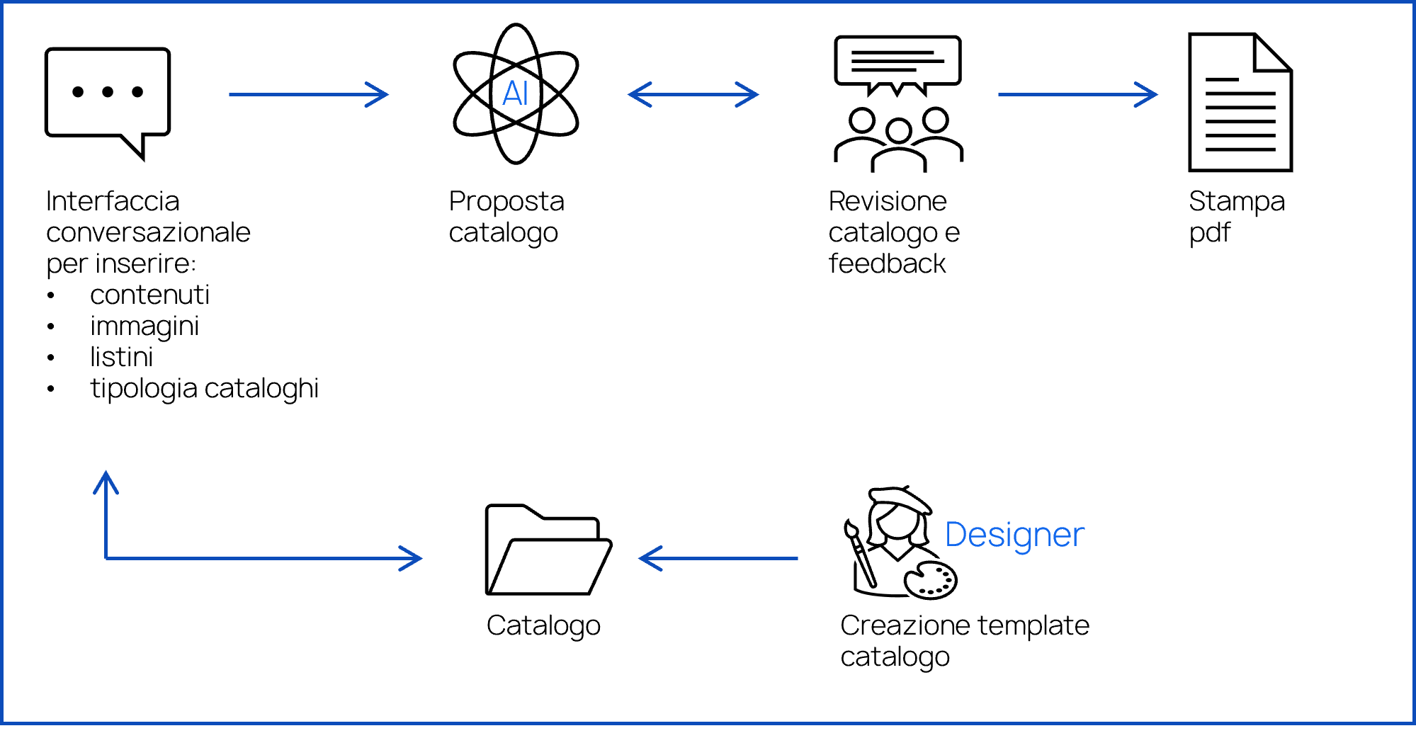 schema con icone rappresentativo del flusso