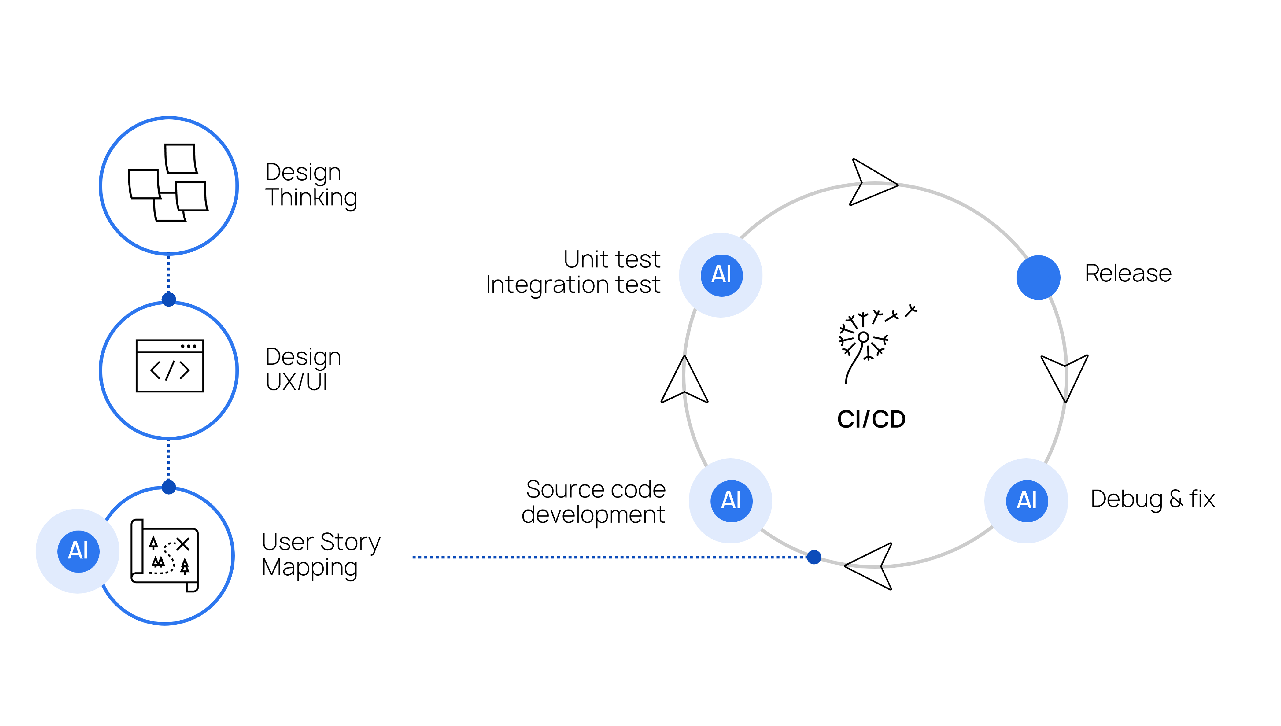 rappresentazione grafica della metodologia di sviluppo
