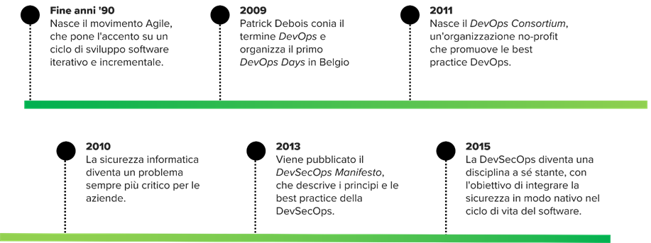 Timeline evoluzione della metodologia DevOps