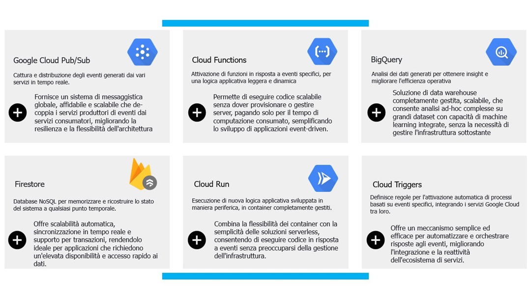 Servizi Google Cloud per sviluppare app cloud native