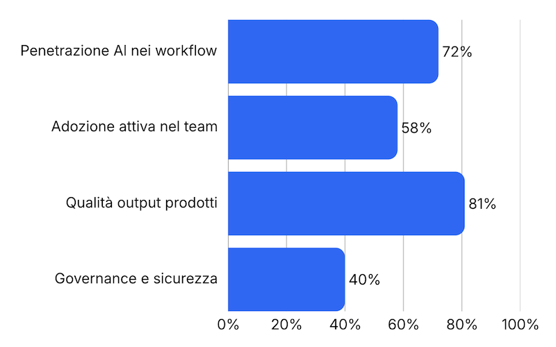 AI Adoption Radar