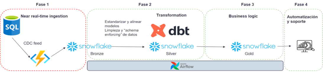 Optimizacion de recursos de datos
