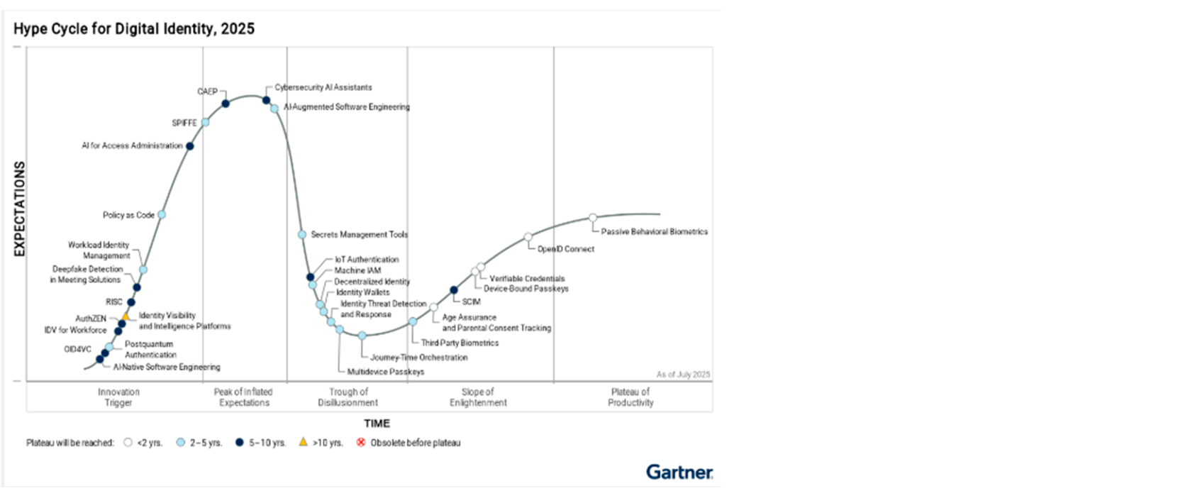 gartner market guide hype cycle