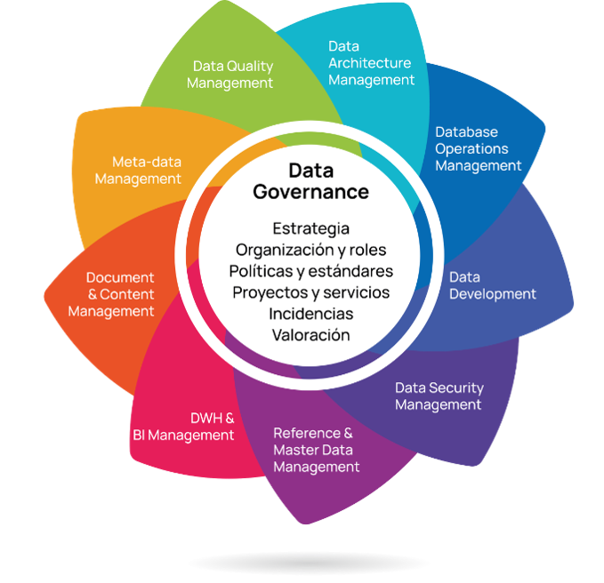 Data Governance Data management