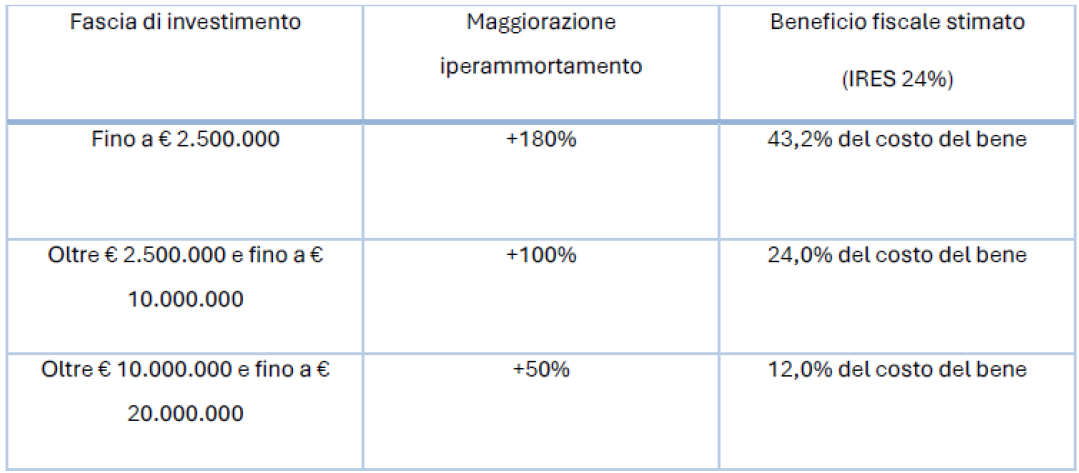 Tabella iperammortamento 2026