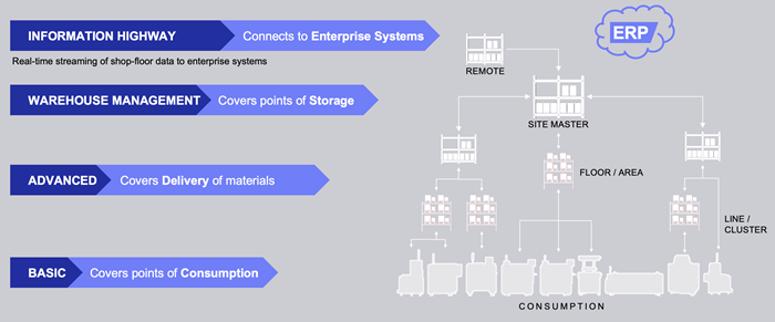 4-levels-of-material-management