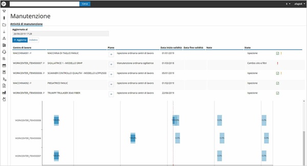 Interfaccia di gestione della manutenzione con elenchi di attività e stato di avanzamento