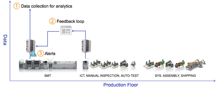 raccolta e normalizzazione dei dati di produzione