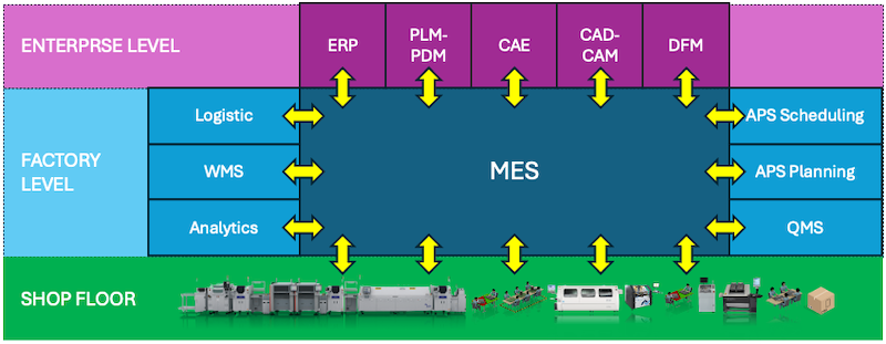 MES  - Manufacturing Execution System