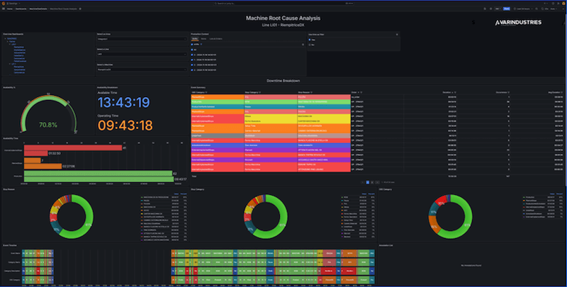 Machine root cause analysis con PMS Performance