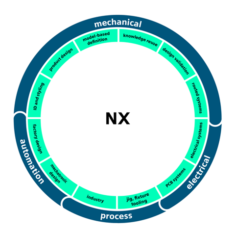 Ambiti di competenza di NX Siemens: progettazione meccanica e elettrica, processo e automazione