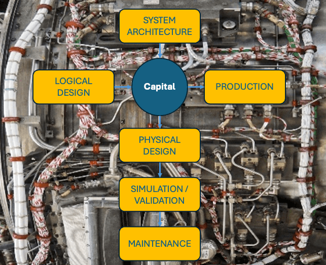 Flusso integrato E/E con Capital