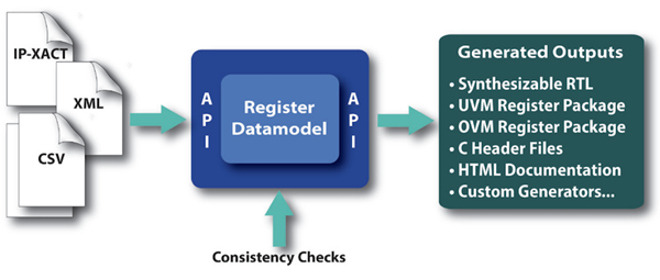 Register Assistant di HDL Designer