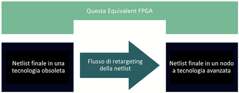 flusso di retargeting Questa Equivalent FPGA