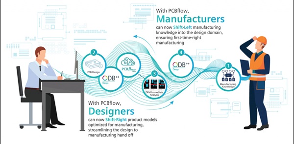 Illustrazione del flusso di lavoro PCBflow che collega progettisti e produttori per ottimizzare la produzione