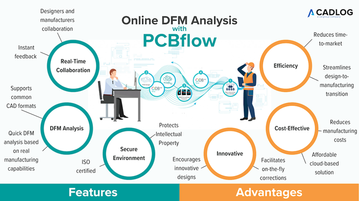 Infografica che descrive le caratteristiche e i vantaggi dell'analisi DFM online con PCBflow
