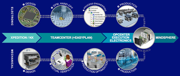 Diagramma del processo di sviluppo elettronico e meccanico