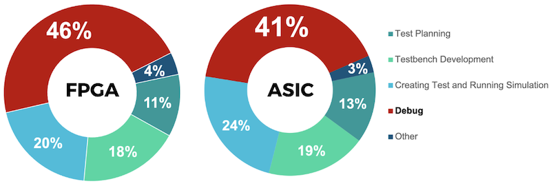 tempo di verifica di fpga e asic