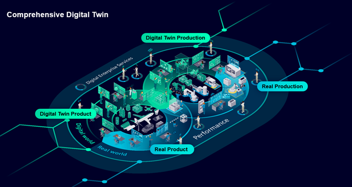 Schema illustrativo di un gemello digitale completo per la produzione e il prodotto reale
