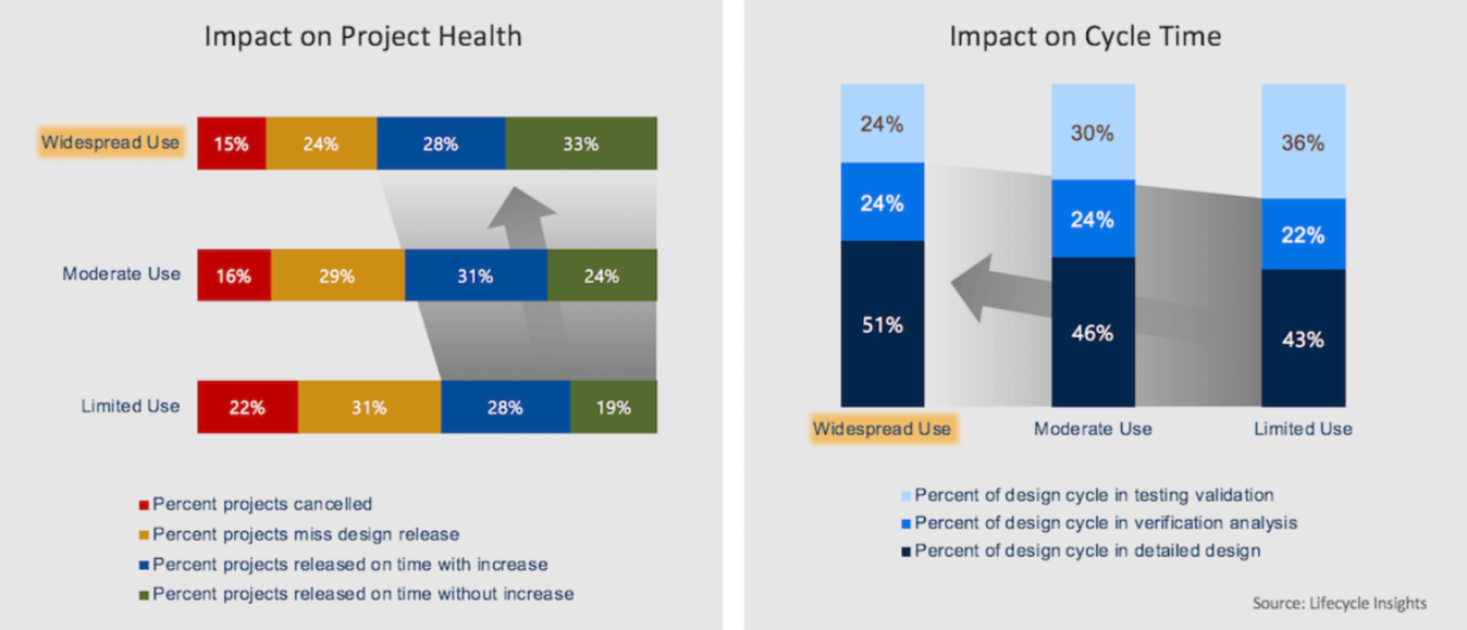 Grafico sull'impatto dell'uso della tecnologia sulla salute dei progetti e sui tempi di ciclo