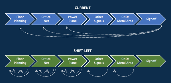 Diagramma di confronto tra processo attuale e approccio Shift-Left nel project management