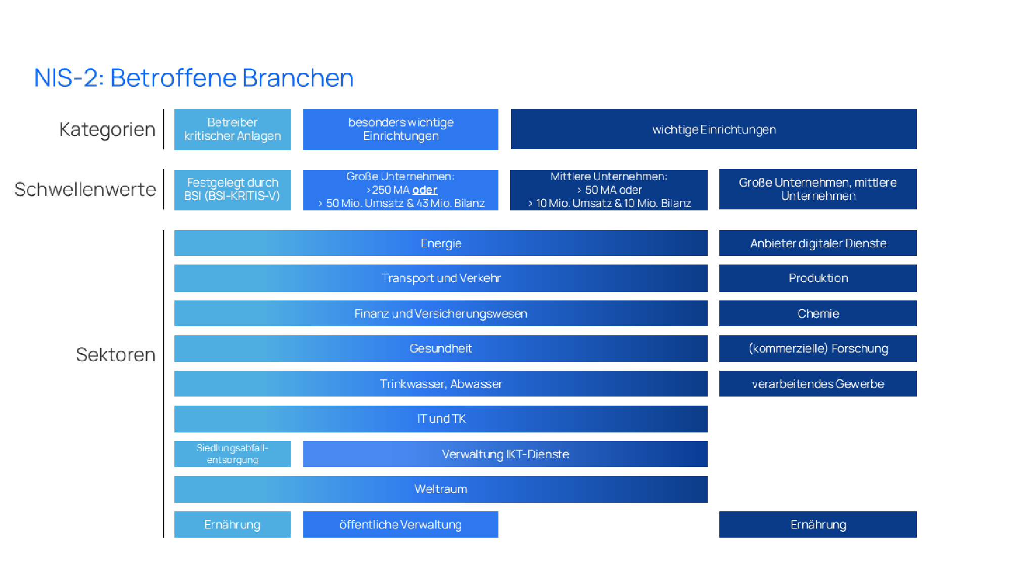 Übersichtsgrafik zu den von der EU-Richtlinie NIS-2 betroffenen Branchen und Einrichtungen. Die Grafik unterscheidet zwischen Betreibern kritischer Anlagen, besonders wichtigen Einrichtungen und wichtigen Einrichtungen. Dargestellt sind die jeweiligen Schwellenwerte nach Unternehmensgröße und Umsatz sowie die betroffenen Sektoren, darunter Energie, Transport und Verkehr, Finanz- und Versicherungswesen, Gesundheitswesen, Trinkwasser und Abwasser, IT und Telekommunikation, Abfallentsorgung, Verwaltung von IKT-Diensten, Weltraum, öffentliche Verwaltung, Ernährung, Anbieter digitaler Dienste, Produktion, Chemie, verarbeitendes Gewerbe und kommerzielle Forschung. Ziel ist die Einordnung der NIS-2-Anwendbarkeit nach Branche und Unternehmensgröße.