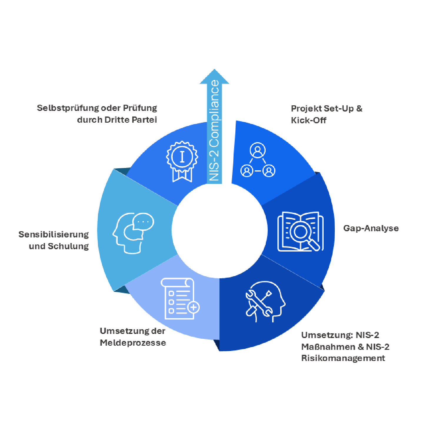 Grafische Darstellung eines kreisförmigen NIS-2-Compliance-Prozesses. Der Ablauf zeigt sechs aufeinanderfolgende Schritte zur Umsetzung der EU-Richtlinie NIS-2: Projekt-Set-up und Kick-off, Gap-Analyse zur Identifikation von Compliance-Lücken, Umsetzung der NIS-2-Maßnahmen und des NIS-2-Risikomanagements, Implementierung der Meldeprozesse für Sicherheitsvorfälle, Sensibilisierung und Schulung der Mitarbeitenden sowie Selbstprüfung oder Prüfung durch eine unabhängige dritte Partei. In der Mitte steht der kontinuierliche Verbesserungsprozess zur Erreichung der NIS-2-Compliance.