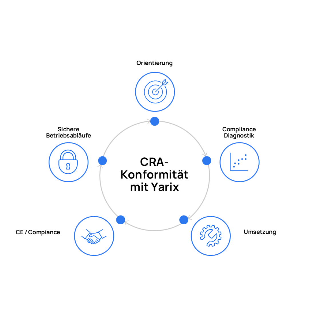 Kreisförmiges Diagramm mit dem zentralen Titel „CRA-Konformität mit Yarix“. Um den Mittelpunkt herum sind fünf miteinander verbundene Phasen in einem kontinuierlichen Zyklus dargestellt: Orientierung (Zielscheiben-Symbol), Compliance-Diagnostik (Diagramm-Symbol), Umsetzung (Zahnrad-Symbol), CE-Compliance (Handshake-Symbol) und Sichere Betriebsabläufe (Schloss-Symbol).