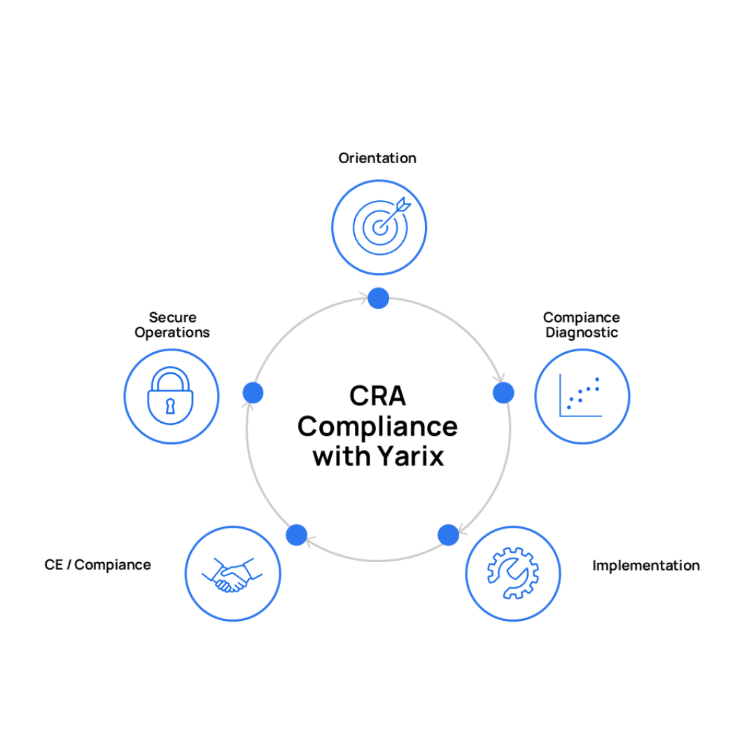 Circular diagram illustrating “CRA compliance with Yarix” at the center. Around the central circle, five connected steps are shown in a continuous cycle: Orientation (target icon), Compliance diagnostics (data chart icon), Implementation (gear icon), CE compliance (handshake icon), and Secure operations (padlock icon).